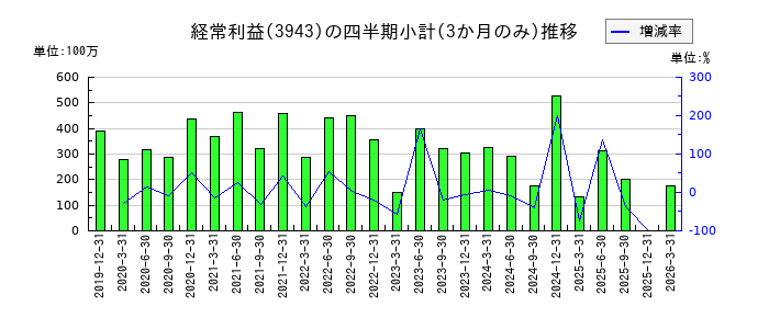 大石産業のの経常利益推移