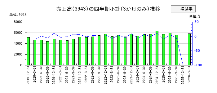 大石産業のの売上高推移