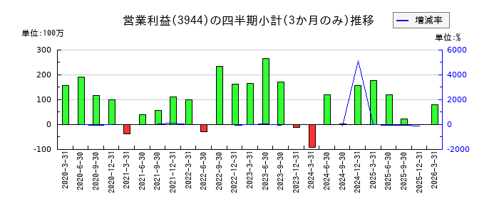 古林紙工のの営業利益推移