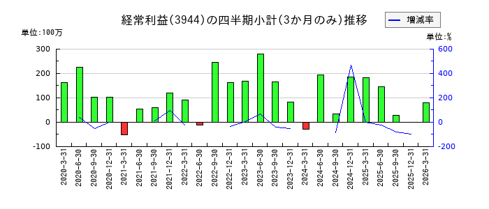 古林紙工のの経常利益推移