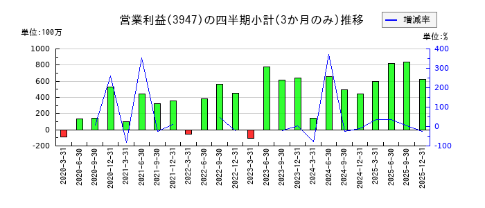 ダイナパックのの営業利益推移