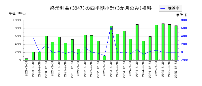 ダイナパックのの経常利益推移