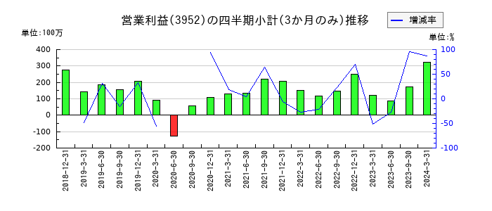 中央紙器工業のの営業利益推移