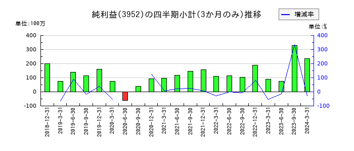 中央紙器工業のの純利益推移