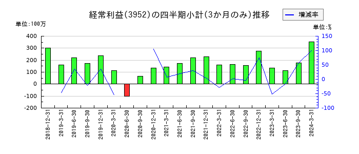 中央紙器工業のの経常利益推移