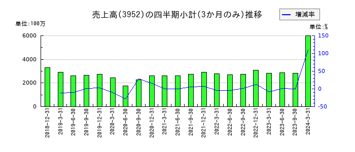 中央紙器工業のの売上高推移