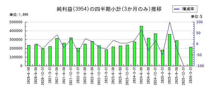 昭和パックスのの純利益推移
