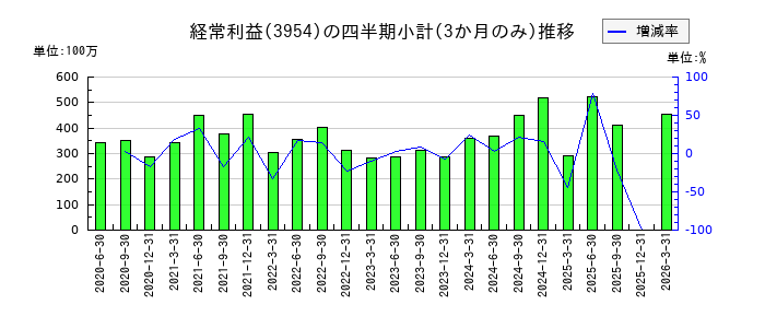 昭和パックスのの経常利益推移