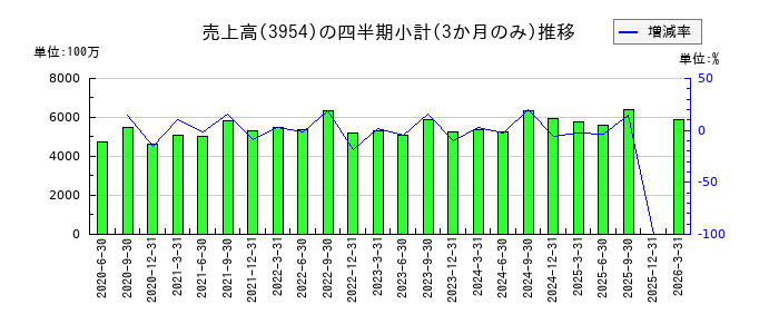 昭和パックスのの売上高推移