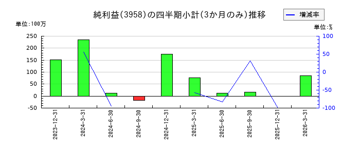 笹徳印刷のの純利益推移