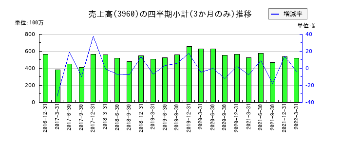 バリューデザインのの売上高推移