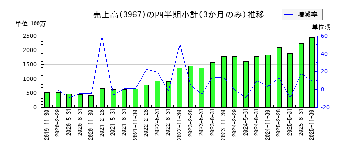 エルテスのの売上高推移