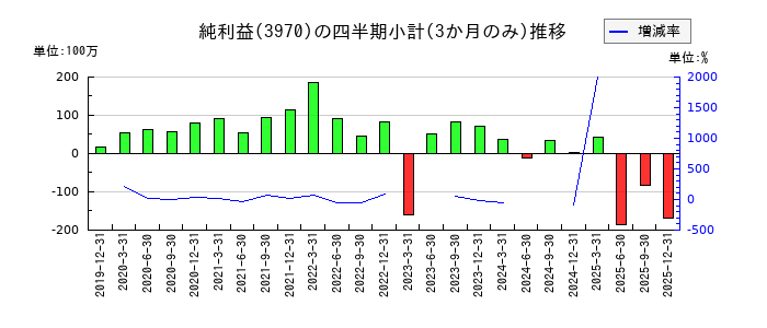 イノベーションのの純利益推移