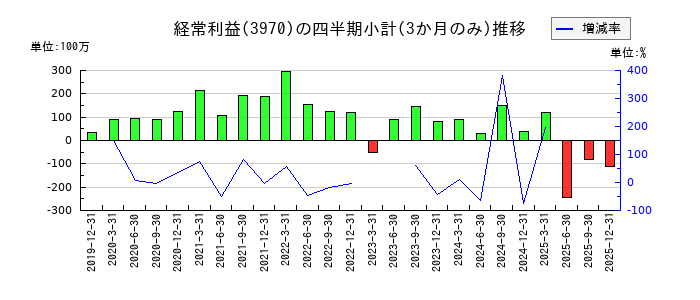 イノベーションのの経常利益推移