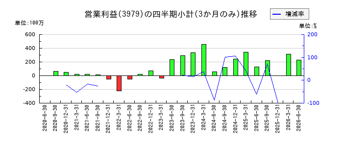うるるのの営業利益推移