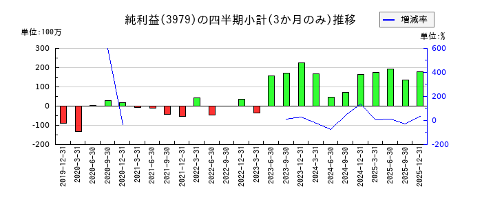 うるるのの純利益推移
