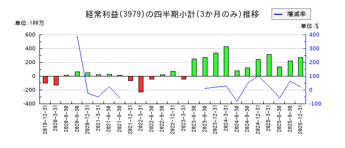 うるるのの経常利益推移