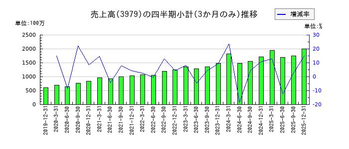 うるるのの売上高推移
