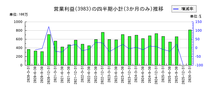 オロのの営業利益推移