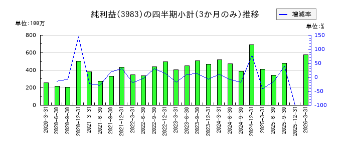 オロのの純利益推移