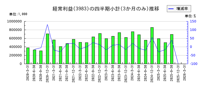 オロのの経常利益推移