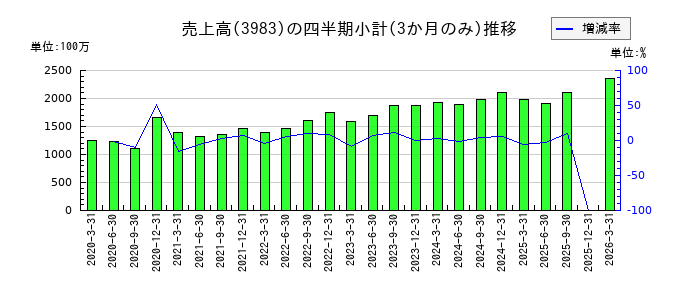 オロのの売上高推移