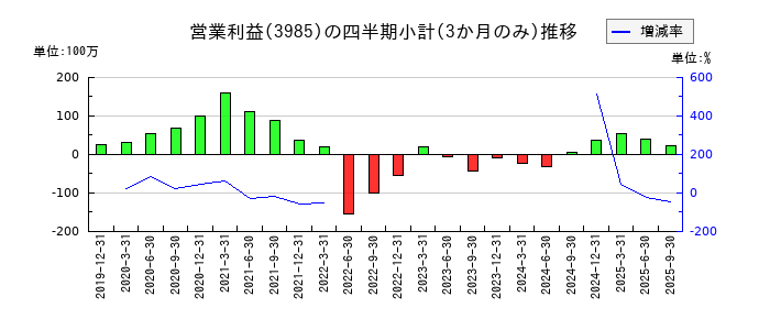 テモナのの営業利益推移