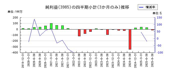 テモナのの純利益推移