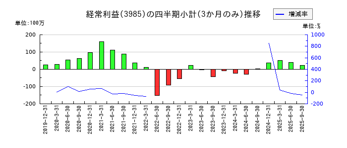 テモナのの経常利益推移