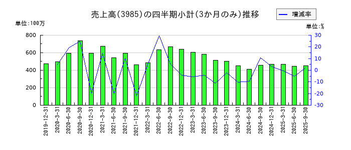 テモナのの売上高推移