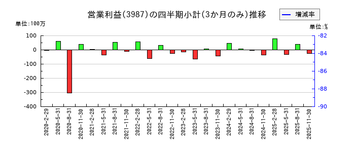 エコモットのの営業利益推移