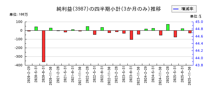 エコモットのの純利益推移