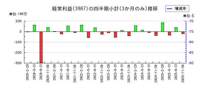 エコモットのの経常利益推移