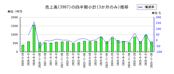 エコモットのの売上高推移