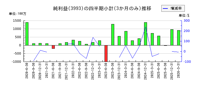 PKSHA Technologyのの純利益推移