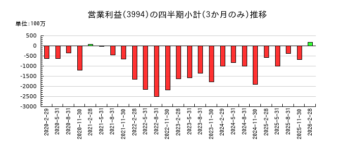 マネーフォワードのの営業利益推移