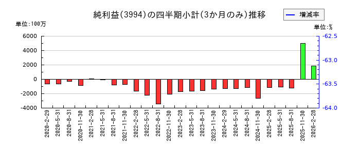 マネーフォワードのの純利益推移