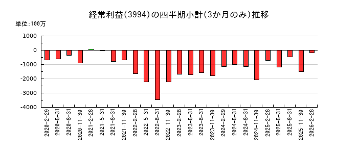マネーフォワードのの経常利益推移