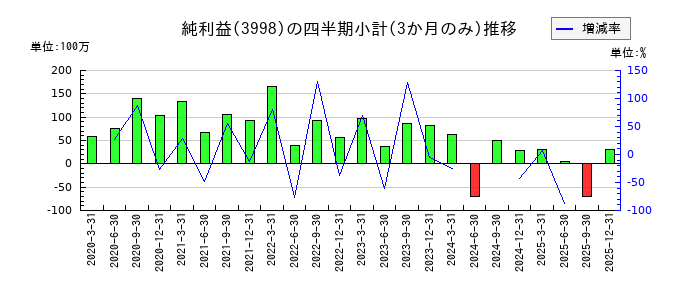 すららネットのの純利益推移
