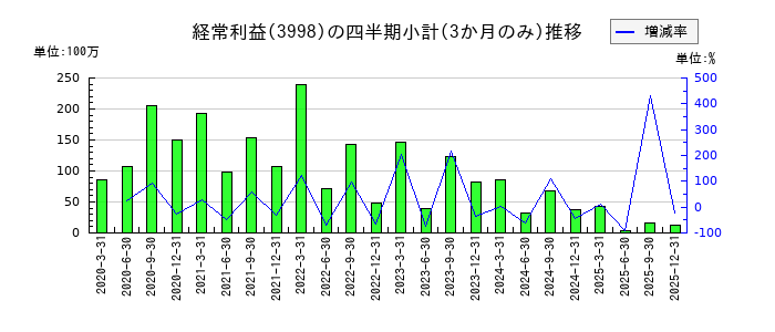 すららネットのの経常利益推移