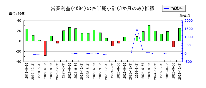 レゾナック・ホールディングスのの営業利益推移