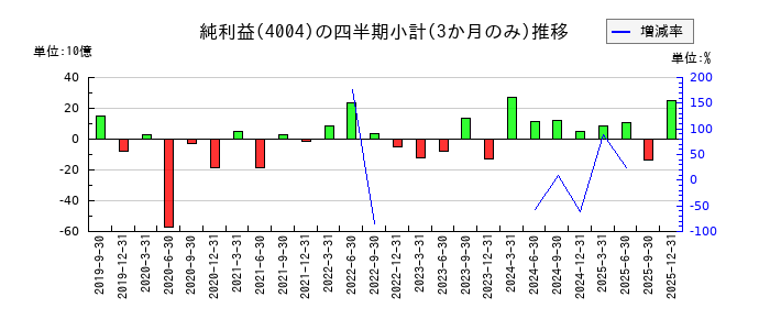 レゾナック・ホールディングスのの純利益推移