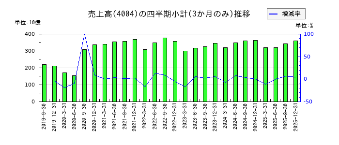 レゾナック・ホールディングスのの売上高推移
