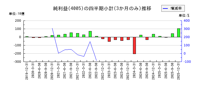 住友化学のの純利益推移