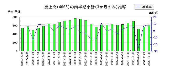 住友化学のの売上高推移
