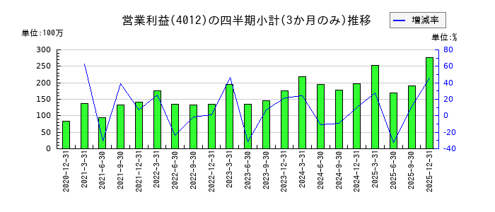 アクシスのの営業利益推移