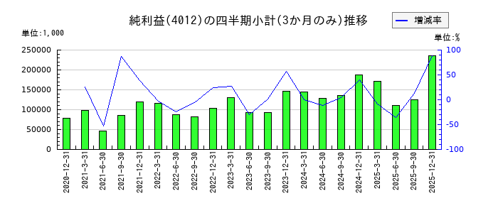 アクシスのの純利益推移
