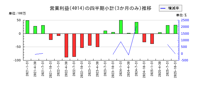 カラダノートのの営業利益推移