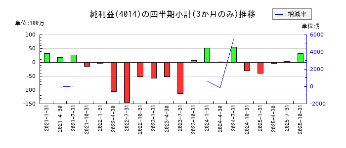 カラダノートのの純利益推移
