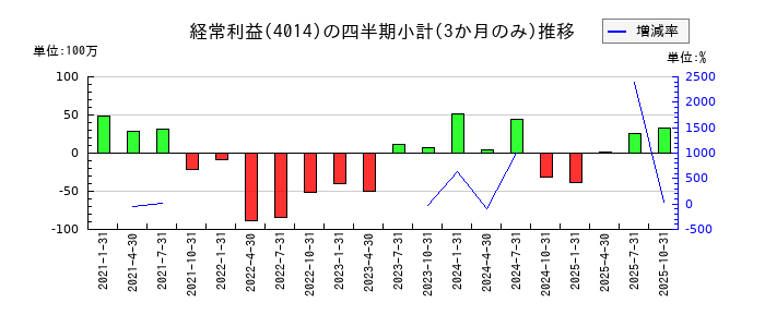 カラダノートのの経常利益推移